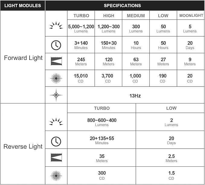 OLIGHT Prowess Rechargeable High Lumen Flashlights, 5,000lms Super Bright Flashlight with Holster, High-Efficiency USB-C Charging LED, Bidirectional Lighting