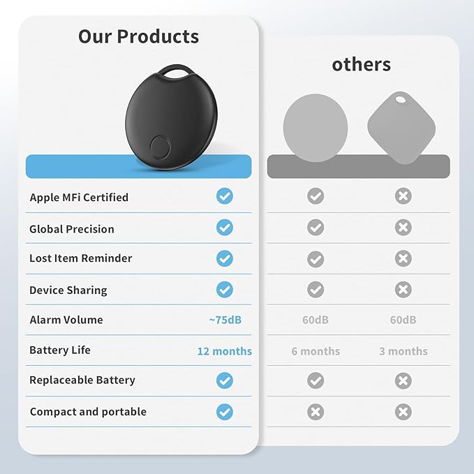 RSH Air Tracker Tag 4 Pack Luggage Tracker Smart Tag Works with Apple Find My, Bluetooth Key Finder Locator for Bags,Wallet Tracker,Item Finder Tag Locate or Tracking for Keys(iOS only)