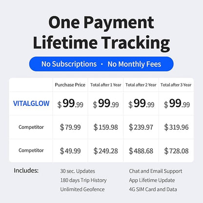 GPS Tracker for Vehicles, No Monthly Fee, No Subscription, Long Battery Life, 4G SIM Card and Data Included, Trip History, GeoFence, Driving Alerts, Magnectic