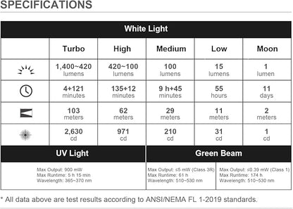 OLIGHT Arkfeld Ultra 1400 Lumens EDC Flat Flashlight, Rechargeable Compact Pocket Flash Light Combines White LED, UV and Green Beam, Triple Sources Perfect for Checking, Working (Olive-Green)