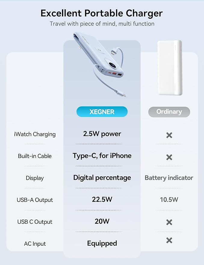 Portable Charger, 10000mAh 22.5W Fast Charging Power Bank with Built in Cable & Wall Plug, Travel Essential Battery Pack with LED Display, External Charger for iPhone 17/16, iWatch 11/10/9/8/Ultra/SE