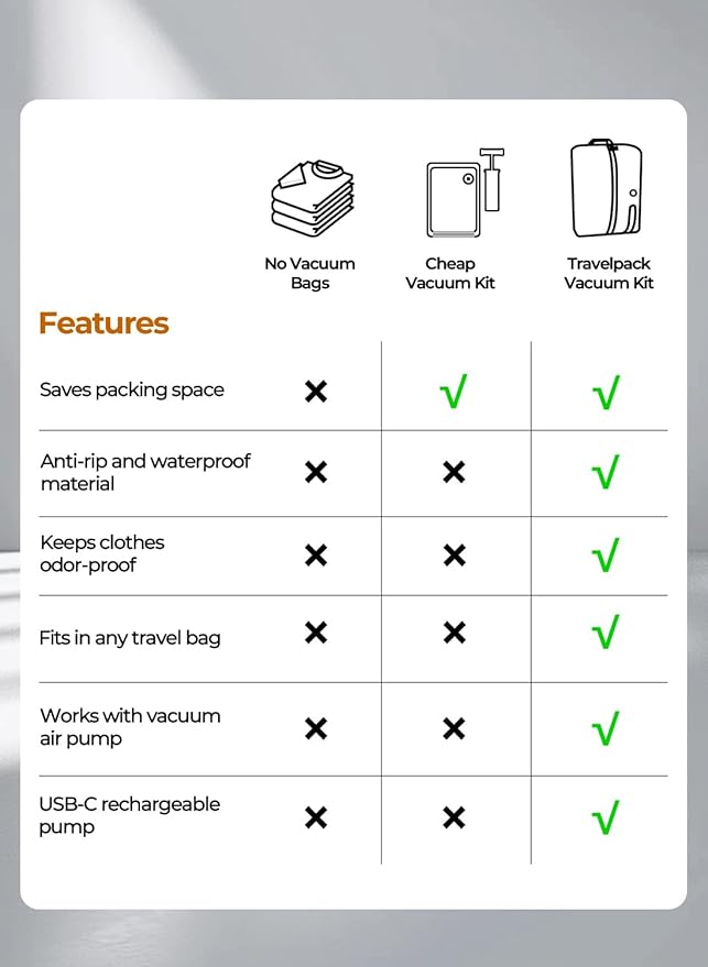 Vacuum Bags for Travel Reusable Space Saver Bag, IP67 Waterproof Vacuum Packing Cubes for Travel Suitcases and Backpack (1PC + NO PUMP)