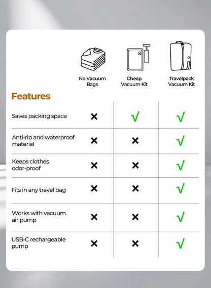 Vacuum Bags for Travel Reusable Space Saver Bag, IP67 Waterproof Vacuum Packing Cubes for Travel Suitcases and Backpack (1PC + NO PUMP)