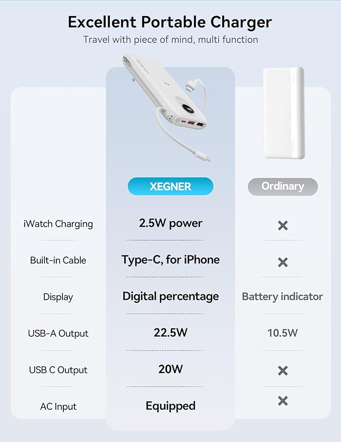 Portable Charger, 10000mAh 22.5W Fast Charging Power Bank with Built in Cable & Wall Plug, Travel Essential Battery Pack with LED Display, External Charger for iPhone 17/16, iWatch 11/10/9/8/Ultra/SE