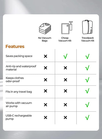 Vacuum Bags for Travel with Pump, Reusable Space Saver Bag, IP67 Waterproof Vacuum Packing Cubes for Travel Suitcases and Backpack (1PC + PUMP)