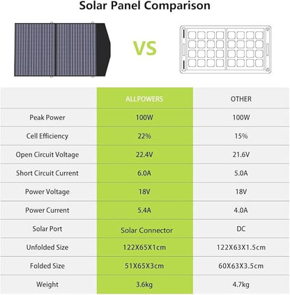 ALLPOWERS R1500 LITE Portable Power Station,1600W/1056Wh LiFePO4 Solar Generator, Solar Power with UPS Function, Fast Charging (R1500 LITE+SP027-100W)