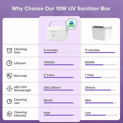 SANSI UV Light Sanitizer Box, 10W Sanitizes in 5 Minutes, 360° UVC Chips 5.1L Large Capacity Sanitizer for Baby & The Whole Family
