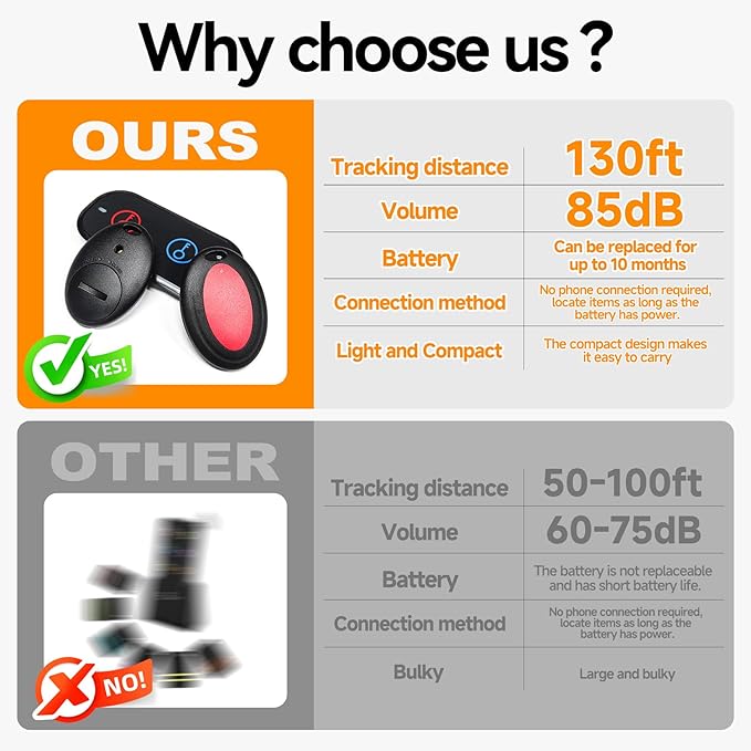 JTD Key Finder with 2 Receivers, 1 Lost Wireless Car Tracker Keychain 130ft 85dB RF Keys Locator Tracker for Finding Wallet, Key, Pet,TV Remote Control, No Phone, Mobile App Required