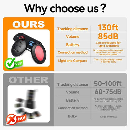 JTD Key Finder with 2 Receivers, 1 Lost Wireless Car Tracker Keychain 130ft 85dB RF Keys Locator Tracker for Finding Wallet, Key, Pet,TV Remote Control, No Phone, Mobile App Required