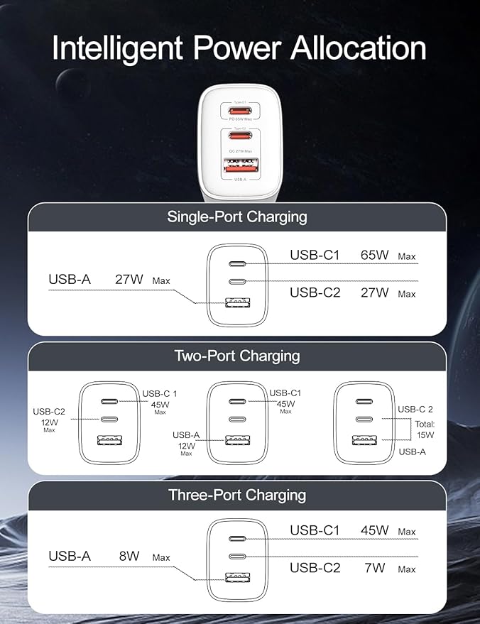 65W USB C Charger Block, 3-Port Foldable Type c Fast Charging for MacBook Air MacBook Pro 14 15 16 17, iPhone 17/16/15/14, Galaxy S25/S24/S23, iPad, AirPods & More(1Pack with Cable)