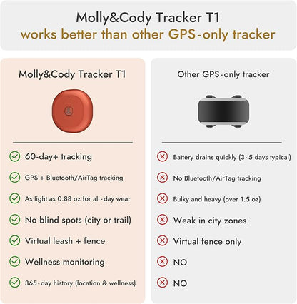 Molly&Cody GPS + Bluetooth Pet Tracker for Cats & Dogs – Real‑Time Tracking, Virtual Fence, IP67 Waterproof, Up to 60‑Day Battery, Health Monitoring, iOS/Android – Subscription Required (White)