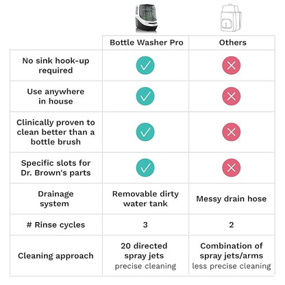 Baby Brezza Bottle Washer Pro - Baby Bottle Washer, Sterilizer + Dryer - All in One Machine Cleans Baby Essentials like Bottles + Pump Parts – Appliance to Replace Bottle Brushes and Drying Racks