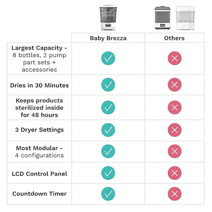 Baby Brezza Bottle Sterilizer and Dryer Advanced – 33% Faster - Largest Capacity Steam Sanitizer - Universal Sterilization Machine for All Bottles + Pump Parts - HEPA Air Filter