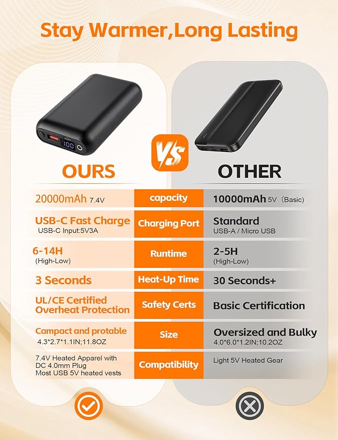 20000mAh Heated Vest Battery Pack – 7.4V DC 4.0mm & USB/Type-C Output Compatible with Heated Apparel and Most USB Heated Vest, Up to 13H Heat, LED Display