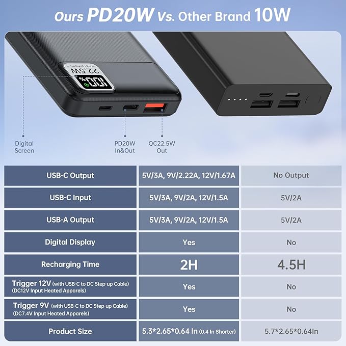 2-Pack Heated Vest Battery Pack USB 5V/12V 10000mAh Fits for DR.Prepare, KOVNLO, Tidewe, FFraao, iHood Electric Heating Hoodie/Jacket/Blanket/Chair/Stadium Seat Cushion PD20W Fast Charger for iPhone