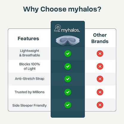 MyHalos® Sleep Mask - Eye Masks for Sleep - 100% Blackout Sleeping Mask for Women, Men & Side Sleepers - 3D Sleeping Eye Mask for Zero Pressure - Award Winning Design, Eyelash Friendly & Breathable