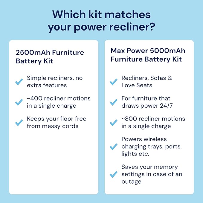 The Blue Cactus 2500mAh Furniture Battery Kit - Battery, Power Transformer, Power Cord - 2-Pin Furniture Connector - with LCD Display for Simple Recliner Chairs