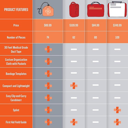 Compact First Aid Kit, Medical Grade Adhesive, Emergency Response Kit, 1 Pound (Full Kit)
