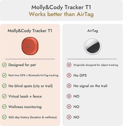 Molly&Cody GPS + Bluetooth Pet Tracker for Cats & Dogs – Real‑Time Tracking, Virtual Fence, IP67 Waterproof, Up to 60‑Day Battery, Health Monitoring, iOS/Android – Subscription Required (Gold)