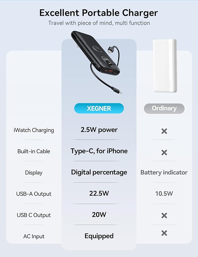 Portable Charger, 10000mAh 22.5W Fast Charging Power Bank with Built in Cable & Wall Plug, Travel Essential Battery Pack with LED Display, External Charger for iPhone 17/16, iWatch 11/10/9/8/Ultra/SE