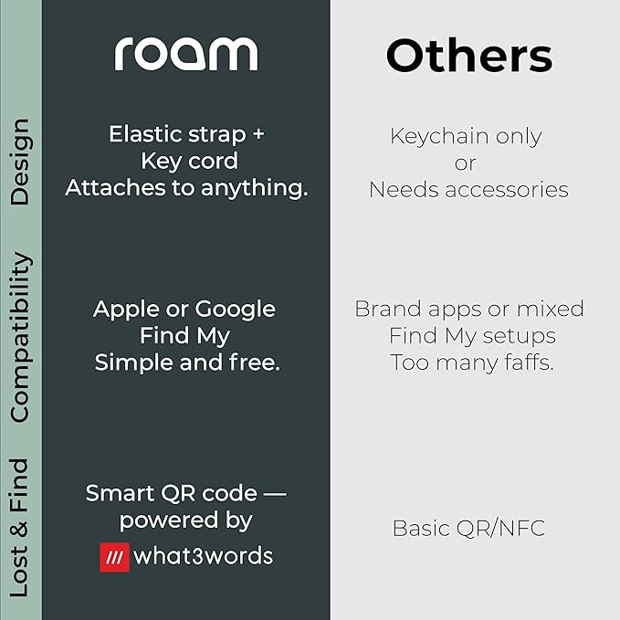 Roam Smart Tracker | Smart Bluetooth Item Finder Compatible with iOS & Android | Built-in Elastic Strap | Replaceable Battery | No Extra App or Subscription | 4-Pack, Blue, Black, Pink & Green