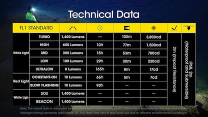 Nitecore NU43 Rechargeable Headlamp, 1400 lumens USB-C Bright Lightweight for Camping, Running, or Working, with Spotlight, Floodlight, Red Light, Including NitecoreS Sticker