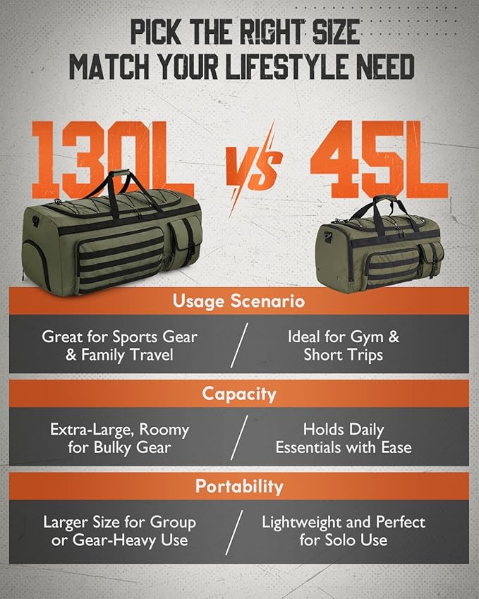 Gonex 130L Extra Large Duffel Bag for Men, Heavy Duty 3 in 1 Convertible Carry Travel Duffle, with Shoe Compartment, Tactical Loops, Sports Gear Bag for Family Trips (Army Green)