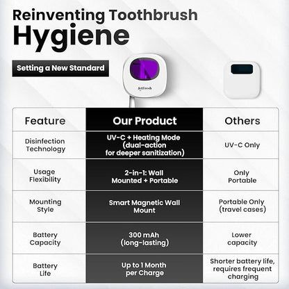 Portable UV Toothbrush Sanitizer Holder & Cleaner with UV Light & Magnetic Mounting - Rechargeable Toothbrush Sanitizer for Travel Cover, Wall Mounted UV Tooth Brush Sanitizer Holder Fits Most Brushes